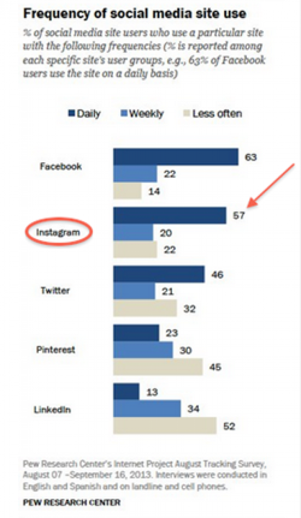 Frequency of social media site use
