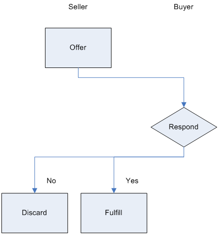 Marketing programme process