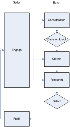 An intelligent marketing programme process