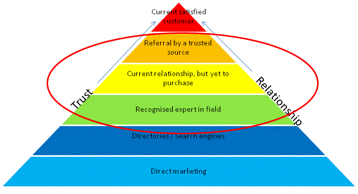 Trust pyramid