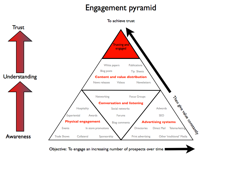 Engagement pyramid