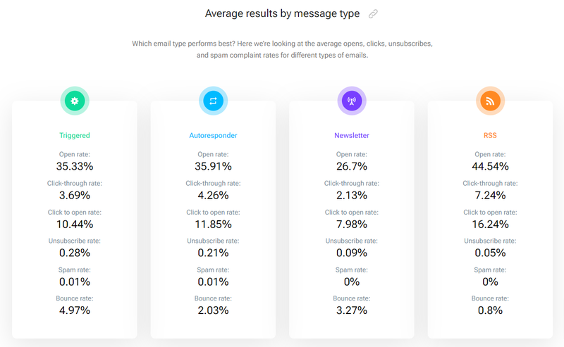 2023-Email-Marketing-Benchmarks-by-GetResponse