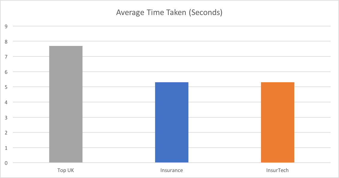 Average time taken (seconds)