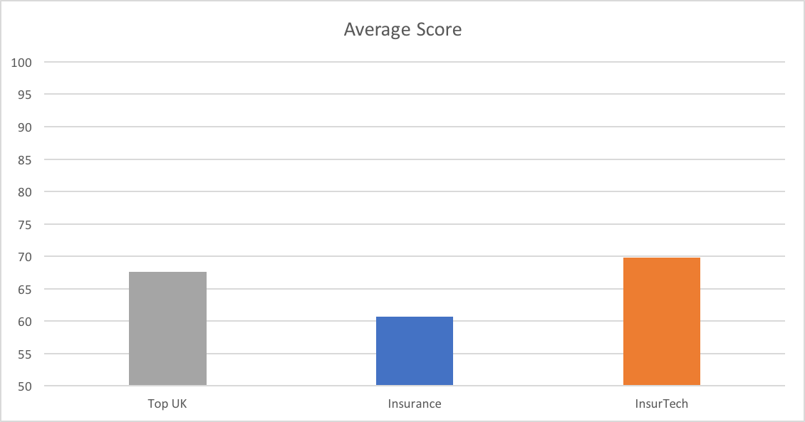 Average score