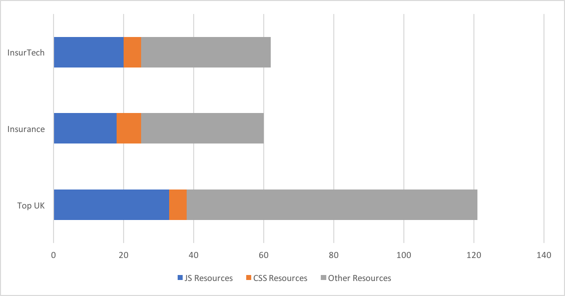 Number and type of resources