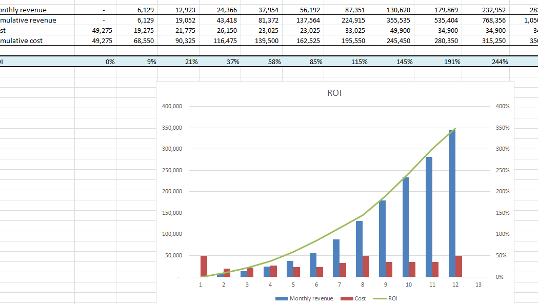 Predictive modelling