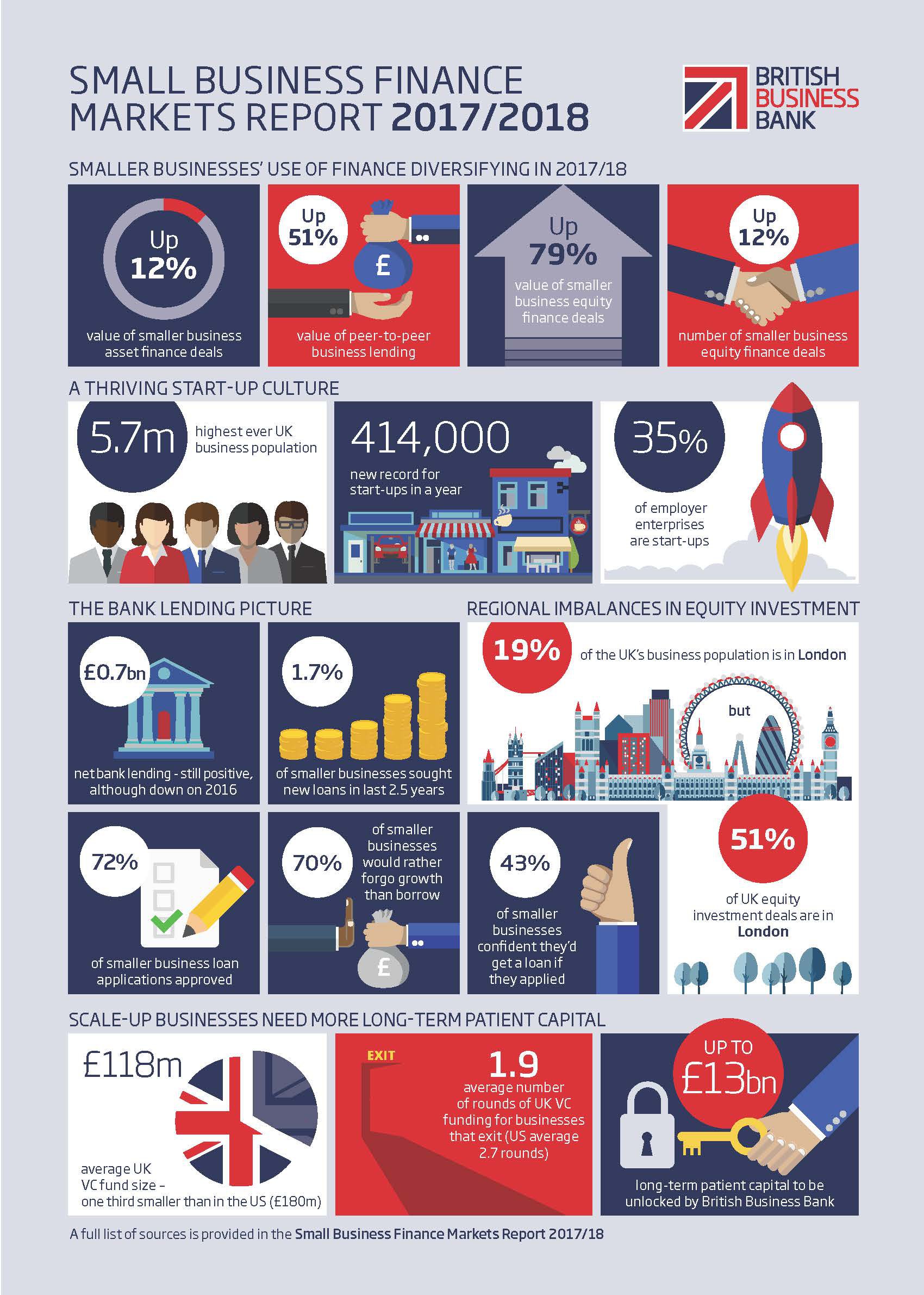 Small Business Finance Markets Report 2017/2018