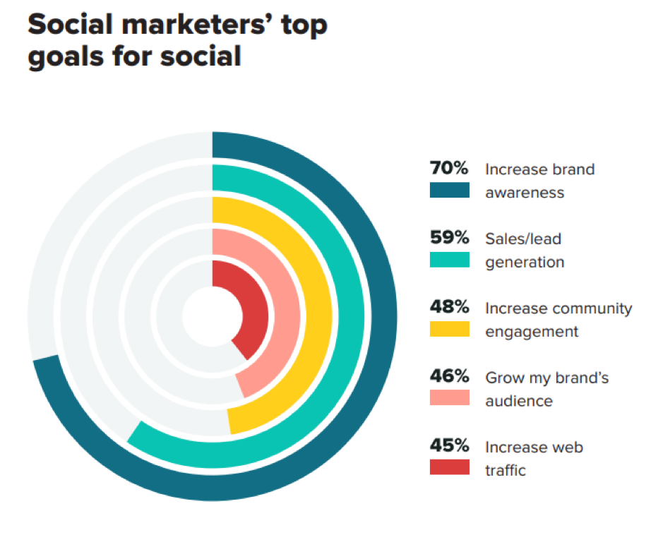 Social marketers top goals for social.png