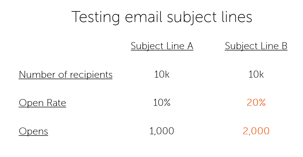 A/B Subject Lines