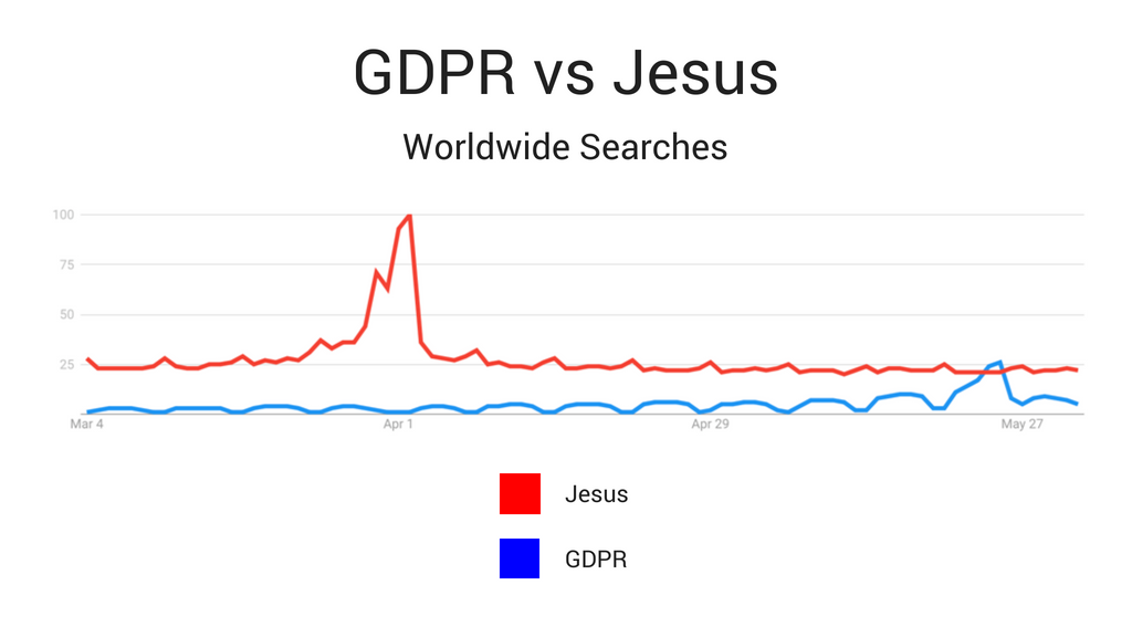 GDPR vs Jesus (Worldwide Searches)