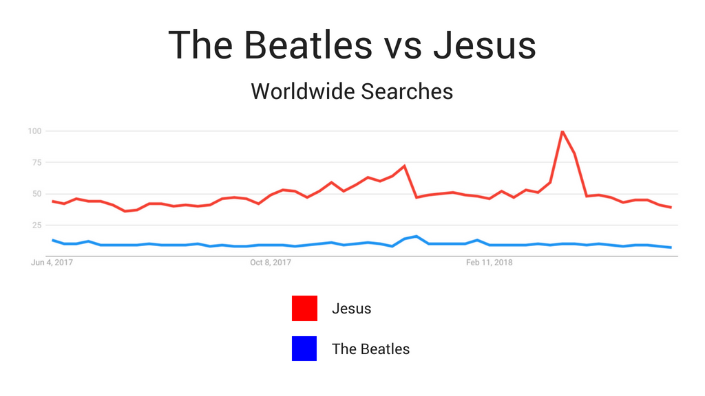 The Beatles vs Jesus (Worldwide Searches)