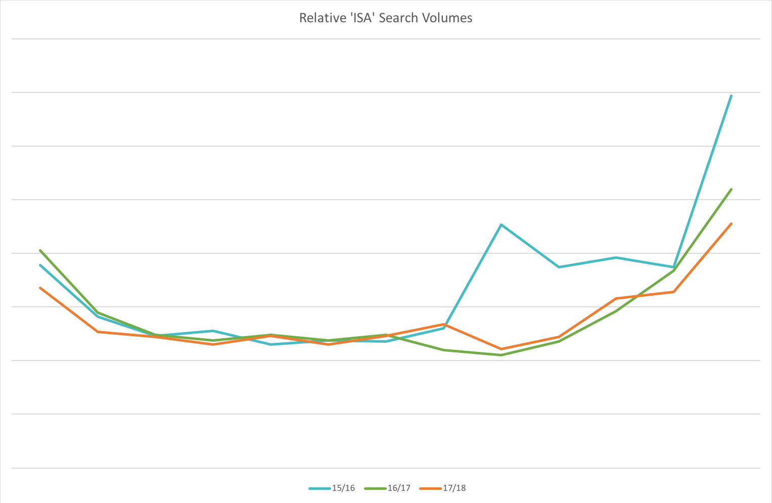 Relative 'ISA' Search Volumes