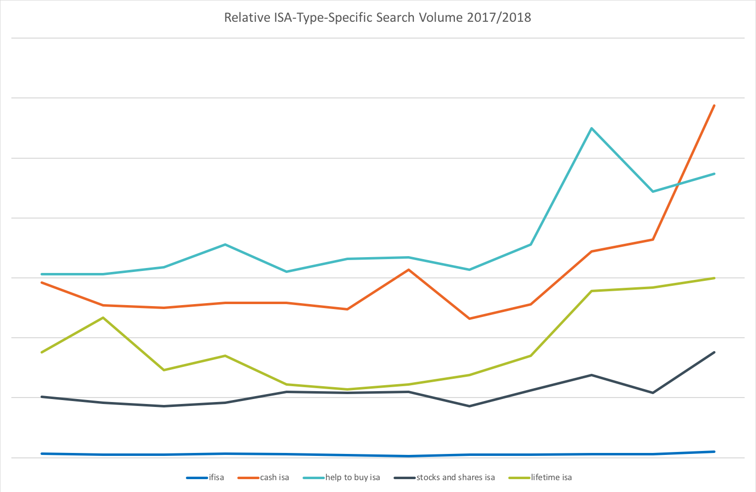 Relative ISA-Type-Specific Search Volumes 2017/2018