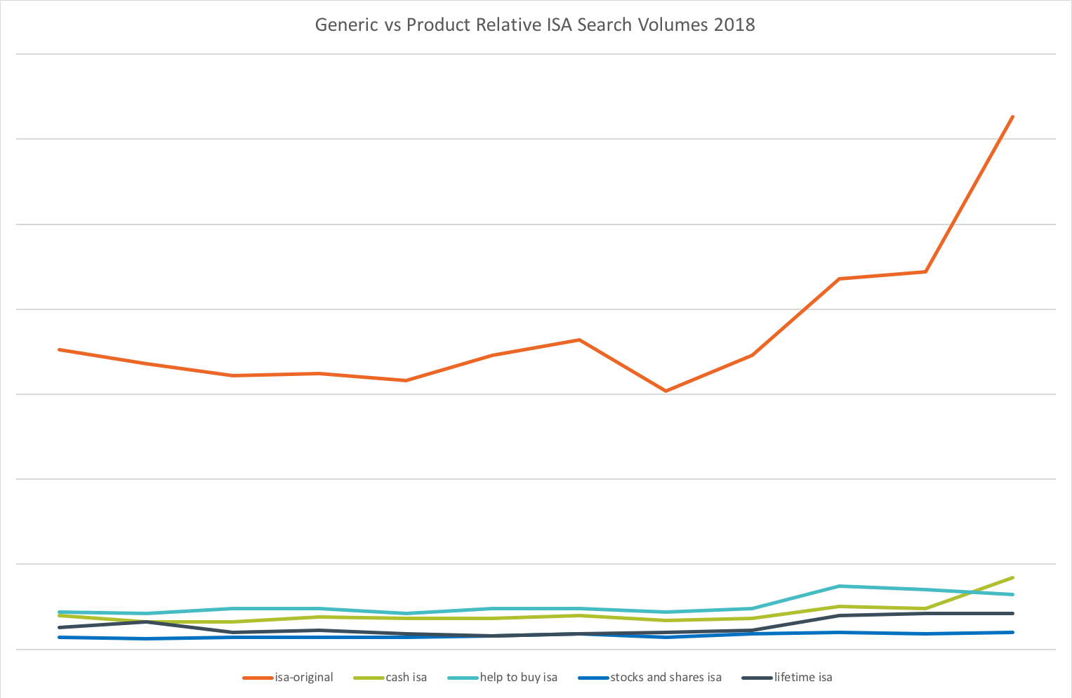 Generic vs Product Relative ISA Search Volumes 2018