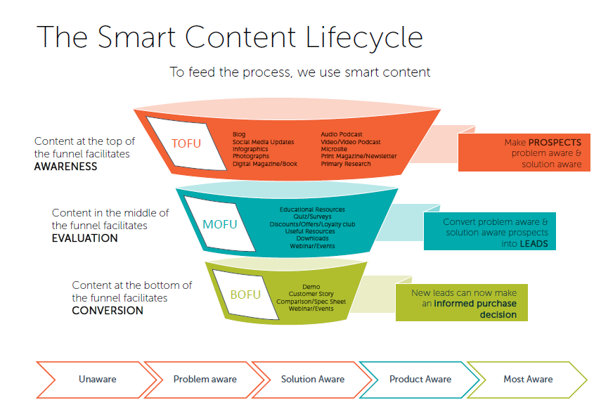 smart_content_marketing_lifecycle.png