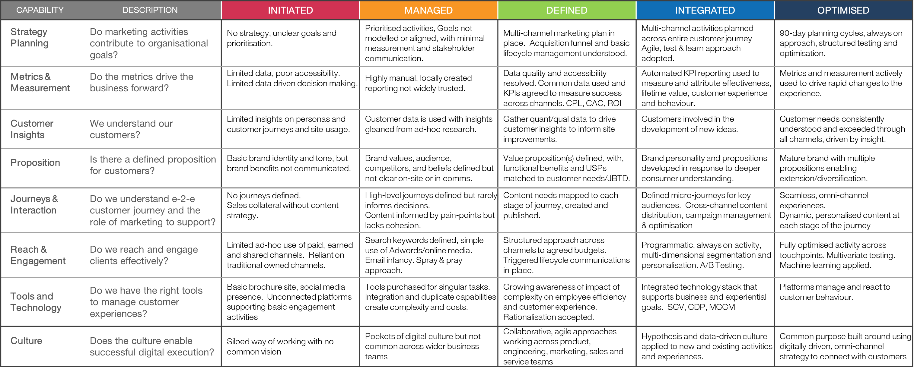 steps to marketing maturity